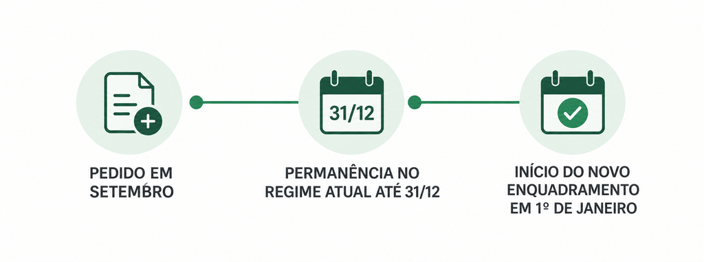 SIMPLES NACIONAL - REENQUADRAMENTO